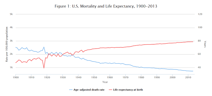 Mortality USA