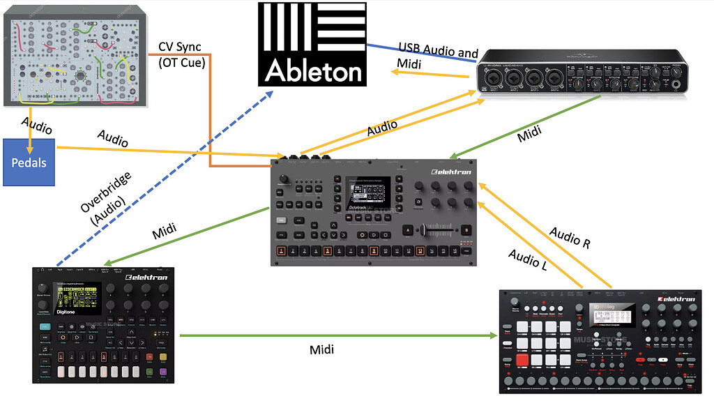 Studiosetup with Octatrack, Analog Rytm and more (thinking