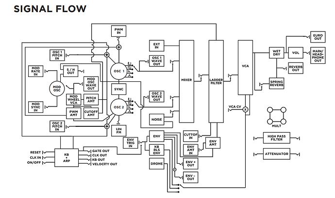 Grandmother Signal Flow
