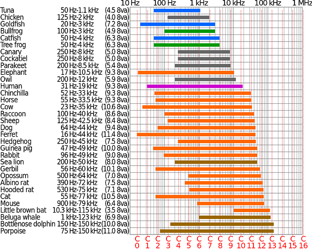 1200px-Animal_hearing_frequency_range.svg