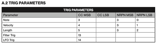 trig page midi cc's