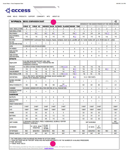 AccessVirusComparison