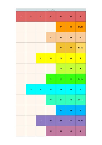 Harmoic TableSingle cycle chord