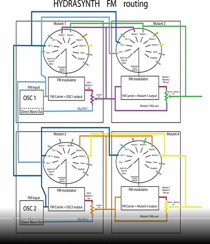 Hydrasynth FM Routing