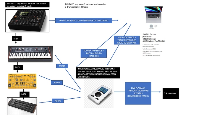 DIGITAKT workflow