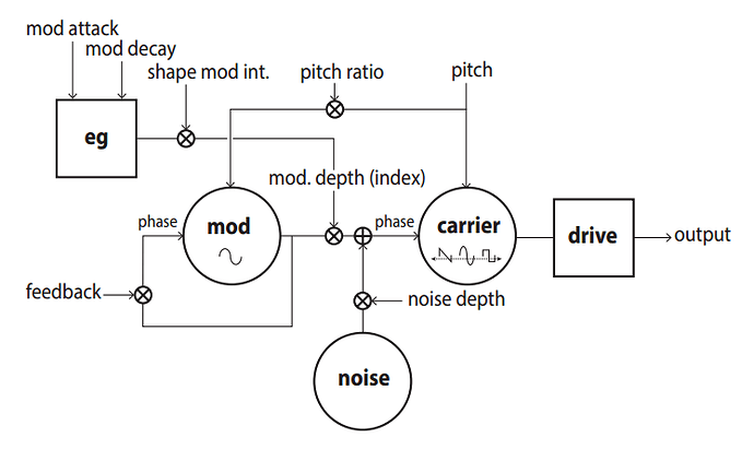 Korg Prologue VPM Oscillator