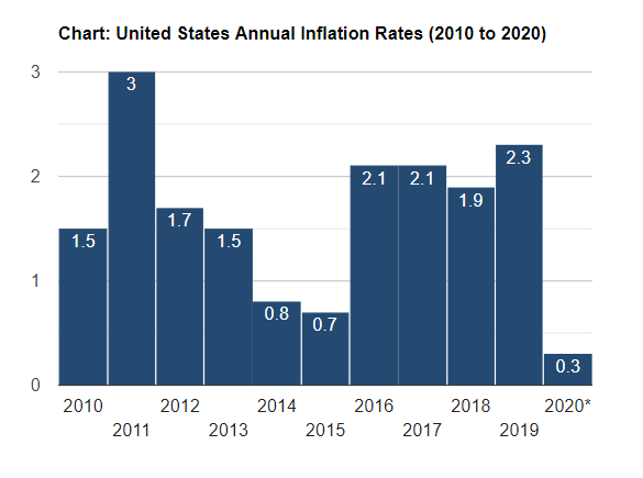 US Inflation Chart