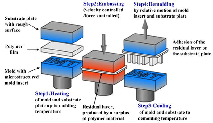 hot-embossing-microfabrication-method-principle