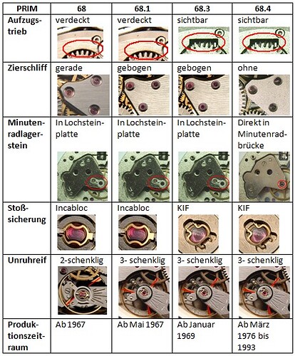 PRIM_68.x_Unterschiede